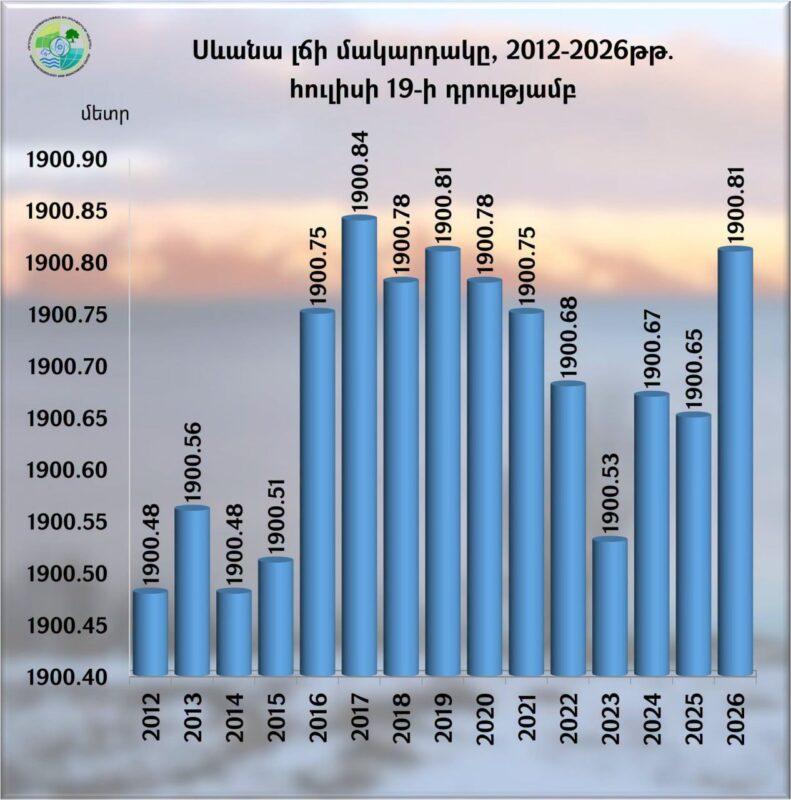 Սևանա լճի մակարդակը հուլիսի 13-19-ն ընկած ժամանակահատվածում բարձրացել է 1 սմ-ով
